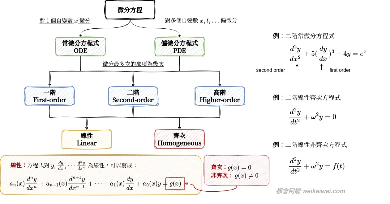 微分方程Part1：高含金量！全面圖解微分方程的分類、概念與應用- 都會阿嬤